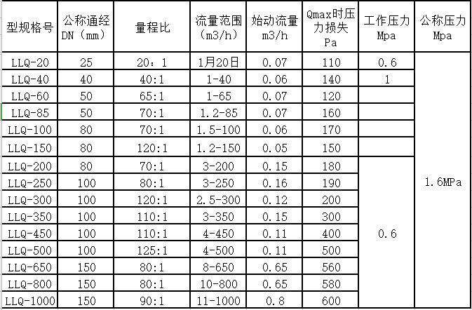 气体罗茨黄瓜视频软件量程范围(图2)